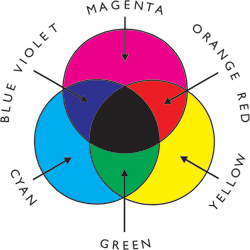 Subtractive colour mixing