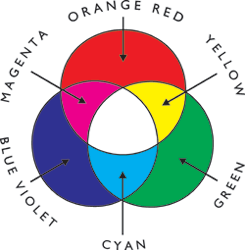 Additive colour mixing