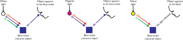 The effect of different coloured light on a coloured object