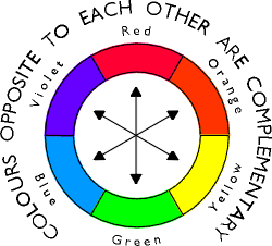 Colour circle showing complementary pairs of colours