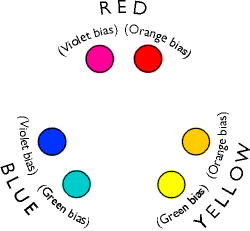 Colour palette consisting of two versions of each primary colour