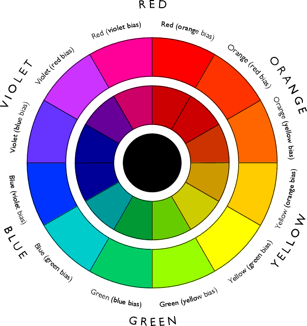 Colour circle showing bright saturated colours around the outside and duller versions of these colours inside with black at the centre