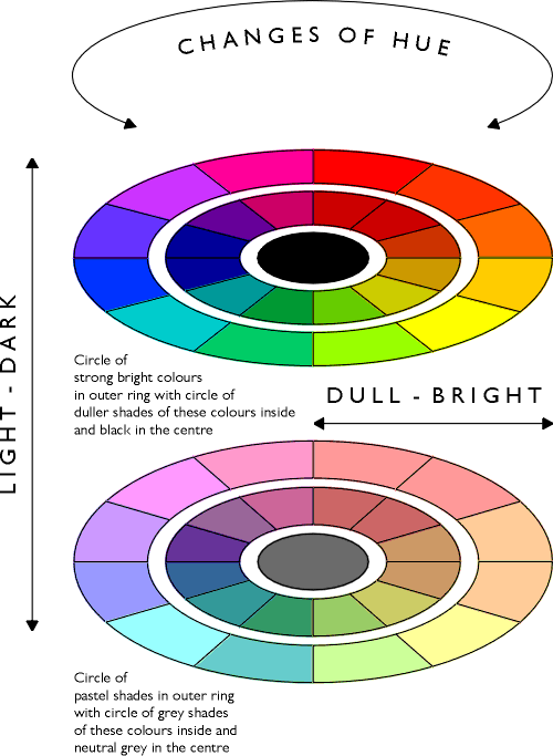 Three dimensional colour circle diagram